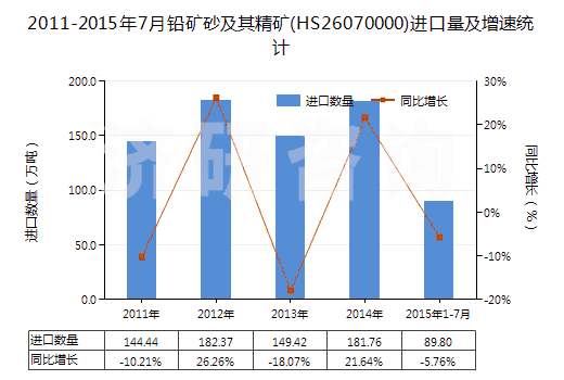 2011-2015年7月鉛礦砂及其精礦(HS26070000)進(jìn)口量及增速統(tǒng)計 2011-2015年7月鉛礦砂及其精礦(HS26070000)進(jìn)口量及增速統(tǒng)計